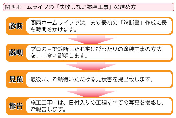 関西ホームライフの「失敗しない塗装工事」の進め方